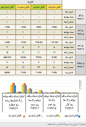 جدول ۱. بررسی میزان رشد در گیاه طی یک هفته
