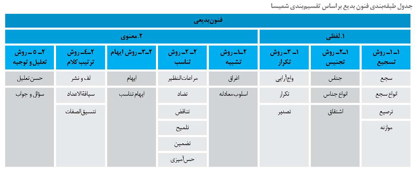 طبقه بندی فنون بدیع بر اساس تقسیم بندی شمیسا