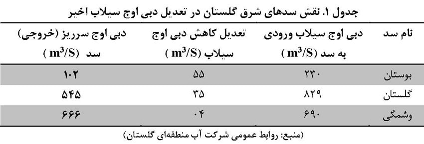 نقش سدهای شرق گلستان در تعدیل دبی اوج سیلاب اخیر
