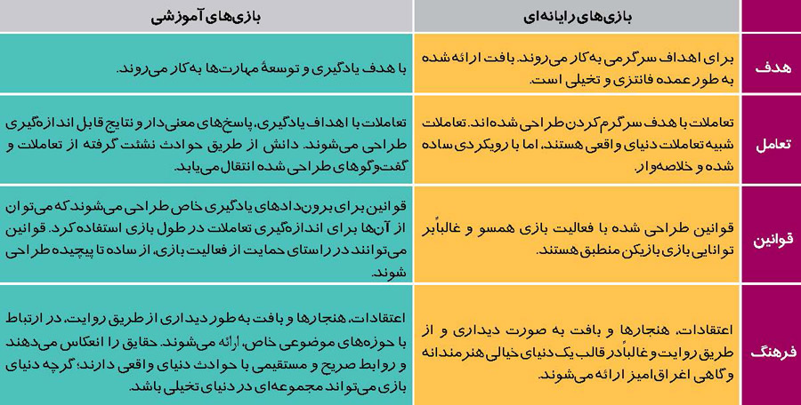 بازی های رایانه‌ ای و بازی های آموزشی