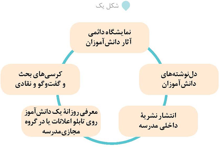 مدرسه و خودآگاهی