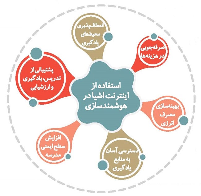 هوشمندسازی مدرسه