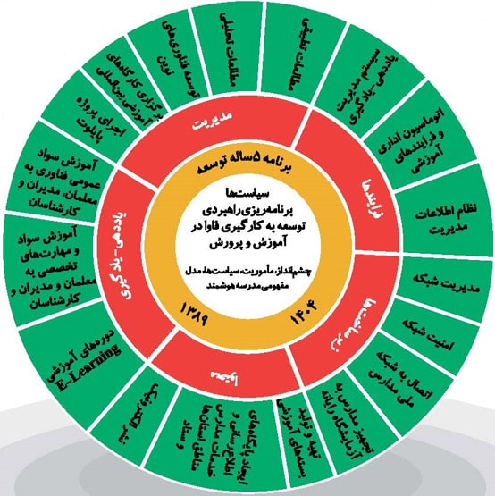 ابعاد هوشمندسازی مدارس ایران