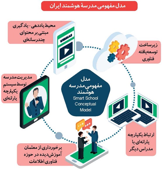 مدل مفهومی مدرسه هوشمند