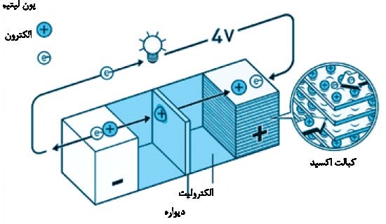 یون‌های لیتیم پنهان در کبالت اکسید
