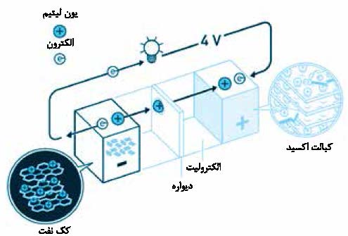 باتری‌هایی سبک