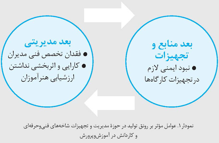 عوامل موثر بر رونق تولید در حوزه مدیریت