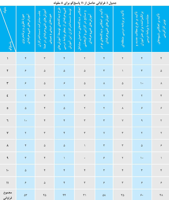 فراوانی 8 مقوله