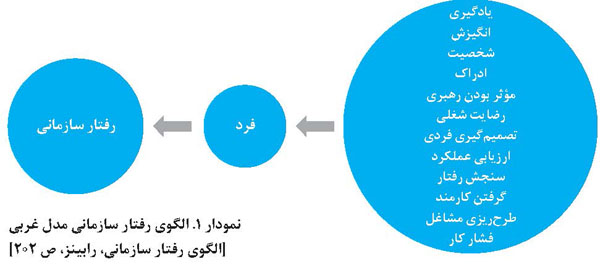 الگوی رفتار سازمانی مدل غربی