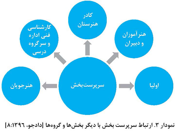 ارتباط سرپرست بخش با دیگر بخش ها