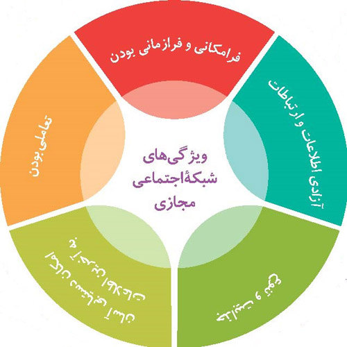 انواع شبکه‌های اجتماعی مجازی