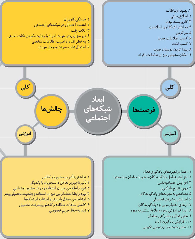 فرصت‌ها و چالش‌ های شبکه‌ های اجتماعی مجازی