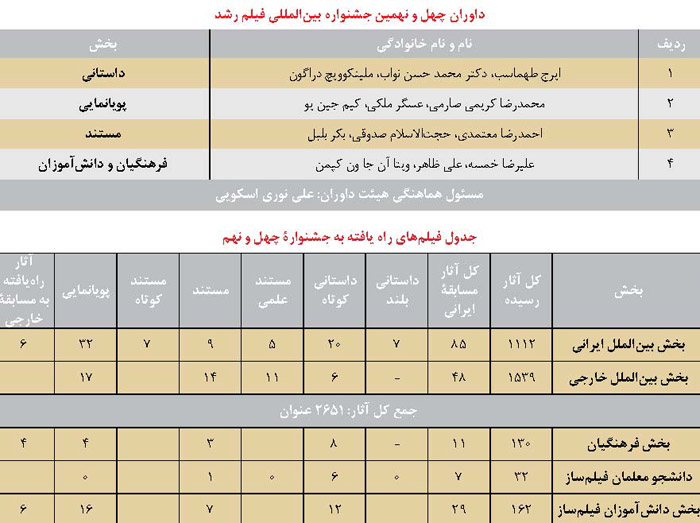 جشنواره بین‌المللی فیلم رشد