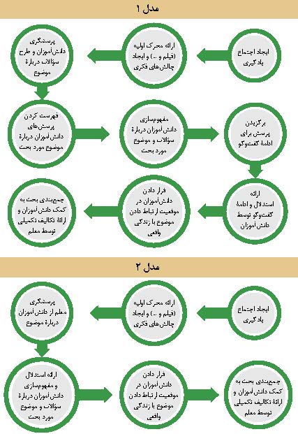 فرایند یاددهی یادگیری