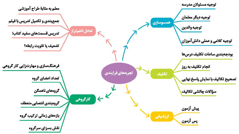تجربه های فرایندی