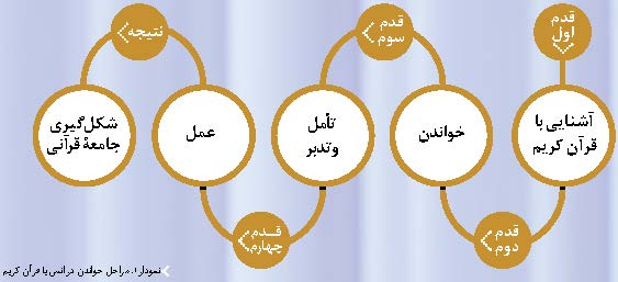 مراحل خواندن در انس با قرآن کریم