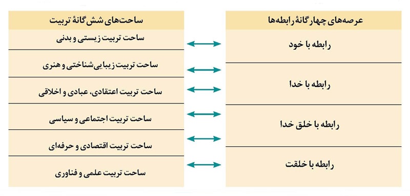 عرصه ها و ساحت ها