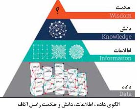هرم راسل اکاف