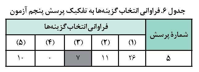 فراوانی انتخاب گزینه ها به تفکیک پرسش پنجم