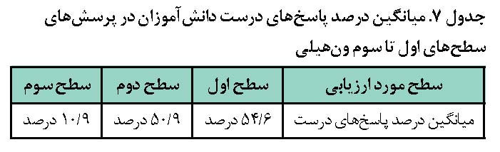 میانگین درصدهای پاسخ درست دانش آموزان