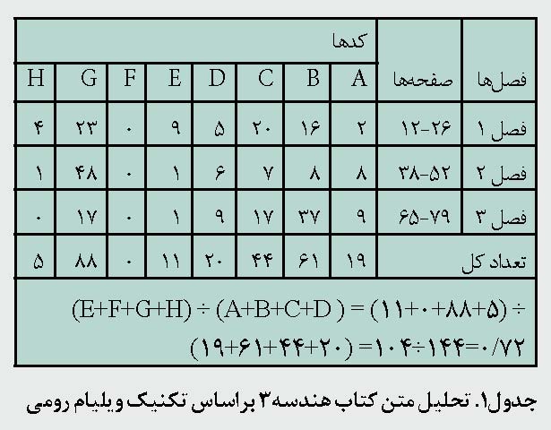 تکنیک ویلیام رومی