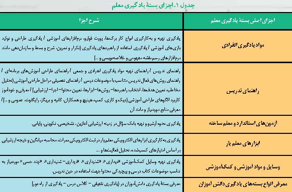 اجزای بسته یادگیری معلم