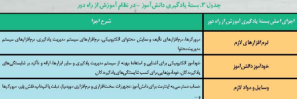 بسته یادگیری دانش آموز در نظام آموزش از راه دور