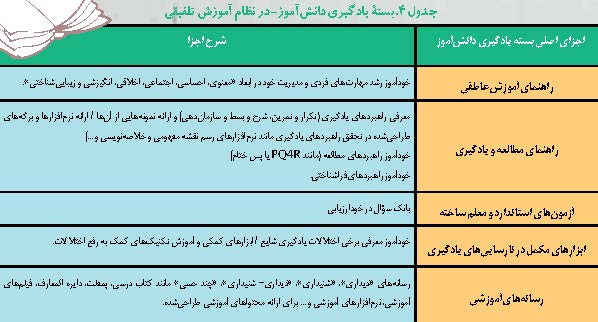 بسته یادگیری دانش آموز در نظام آموزش تلفیقی