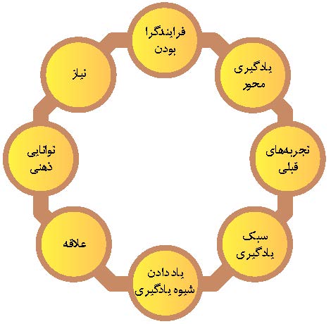 دانش آموز و بسته یادگیری