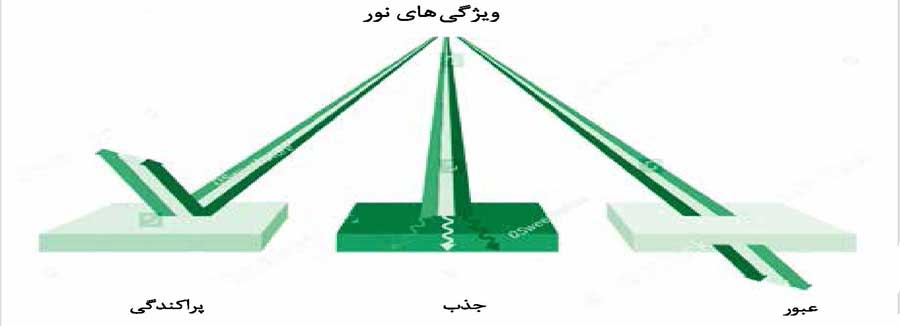 ویژگی های نور