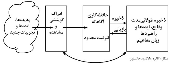 الگوی یادگیری جانستون