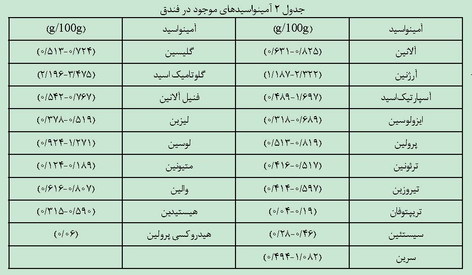 آمینواسیدهای فندق