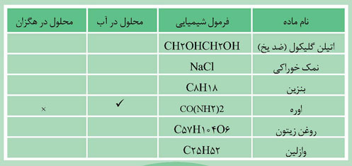 شیمی دوازدهم