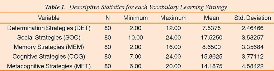 The Relationship Between Iranian EFL Learners’ Vocabulary Learning Strategies and Their Vocabulary Size