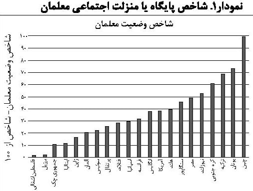 شاخص جهانی منزلت اجتماعی معلم