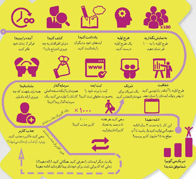 اینفوگراف استارت آپ