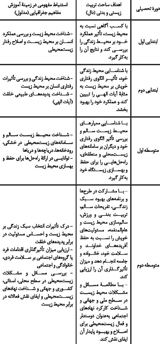 آموزش مفاهیم جغرافیایی با توجه به ساحت تربیت زیستی و تربیتی