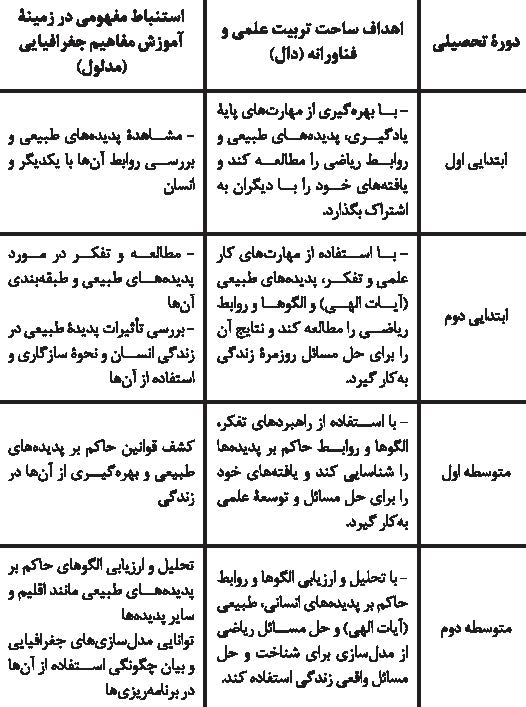 آموزش مفاهیم جغرافیایی با توجه به ساحت تربیت علمی و فناورانه