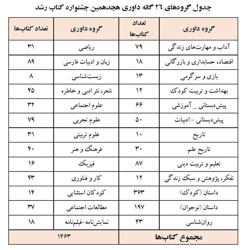 هجدهمین جشنواره کتاب رشد
