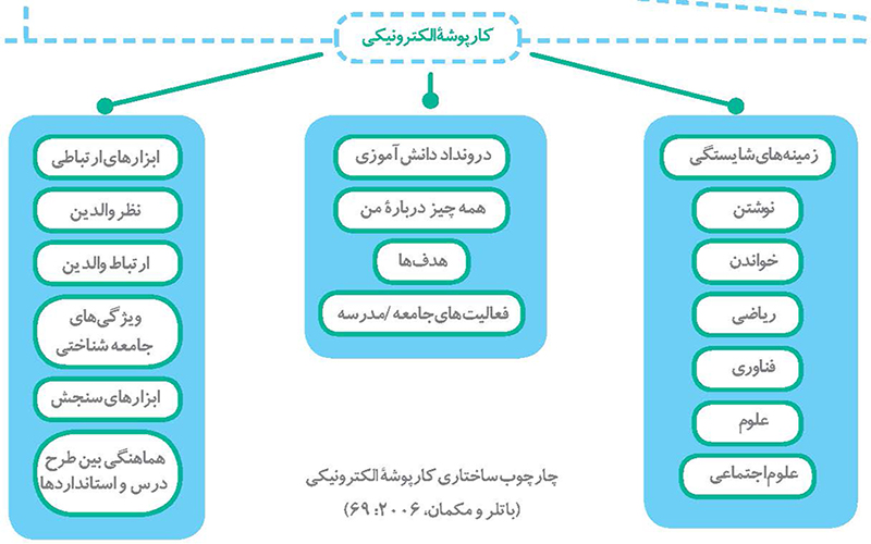 کارپوشه الکترونیکی؛ وسیله ای برای سنجش