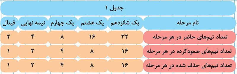 حذف، حذف،... تا سقوط؛ برد، برد،... تا صعود