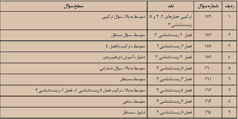 سخنی با برنامه ریزان و طراحان پرسش های زیست شناسی کنکورسراسری