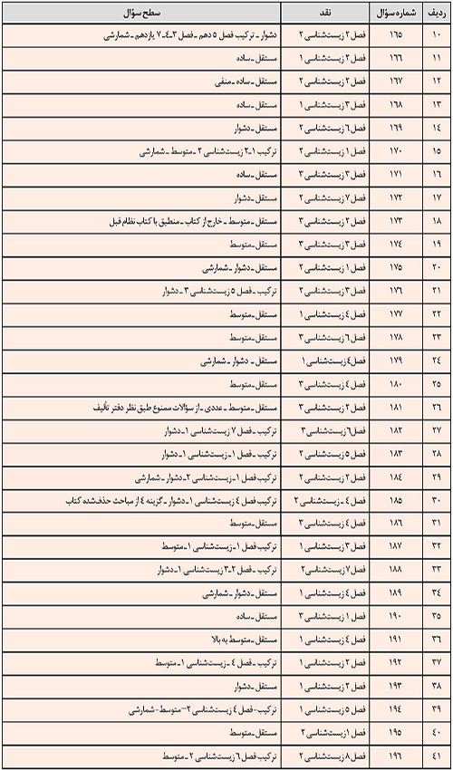 سخنی با برنامه ریزان و طراحان پرسش های زیست شناسی کنکورسراسری