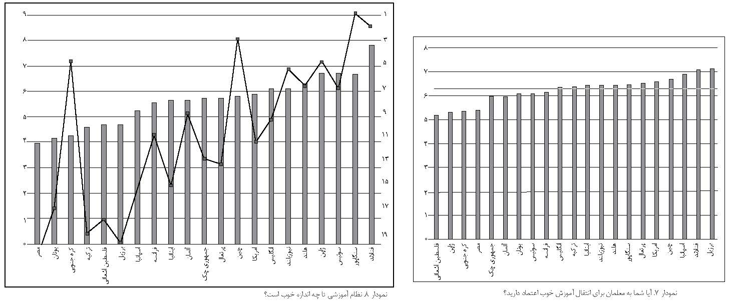 اعتماد به معلمان