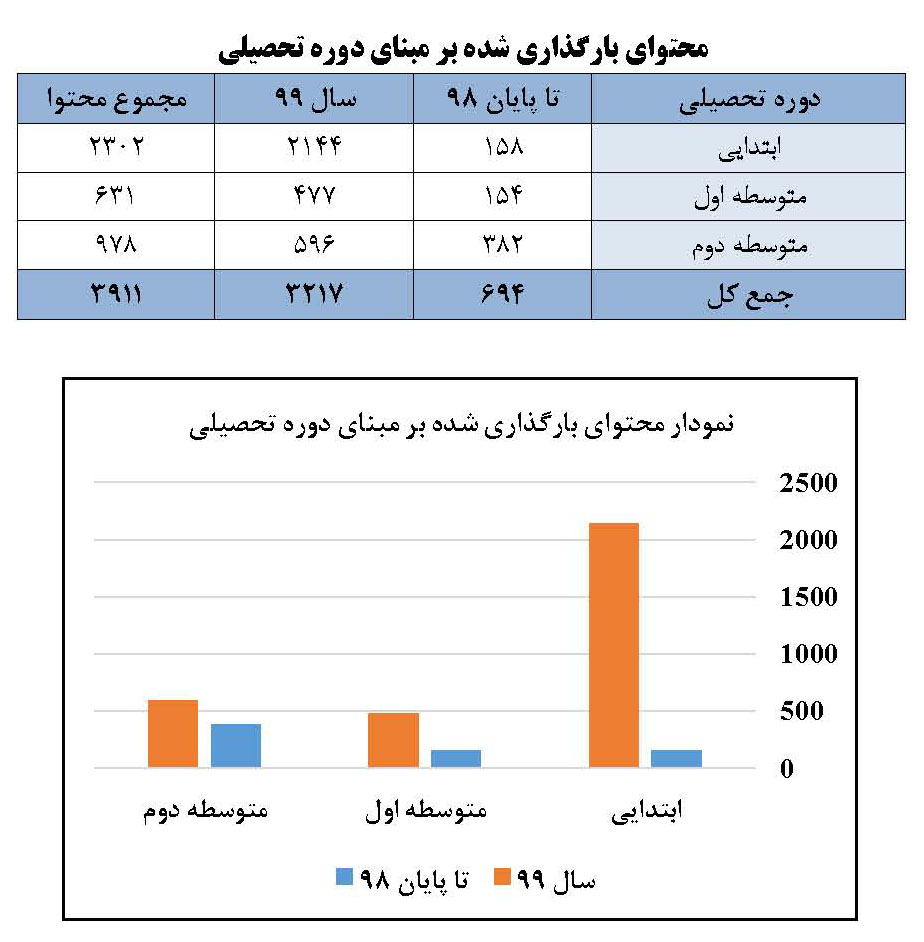 مقایسه آماری انتشار محتوا بر روی شبکه رشد