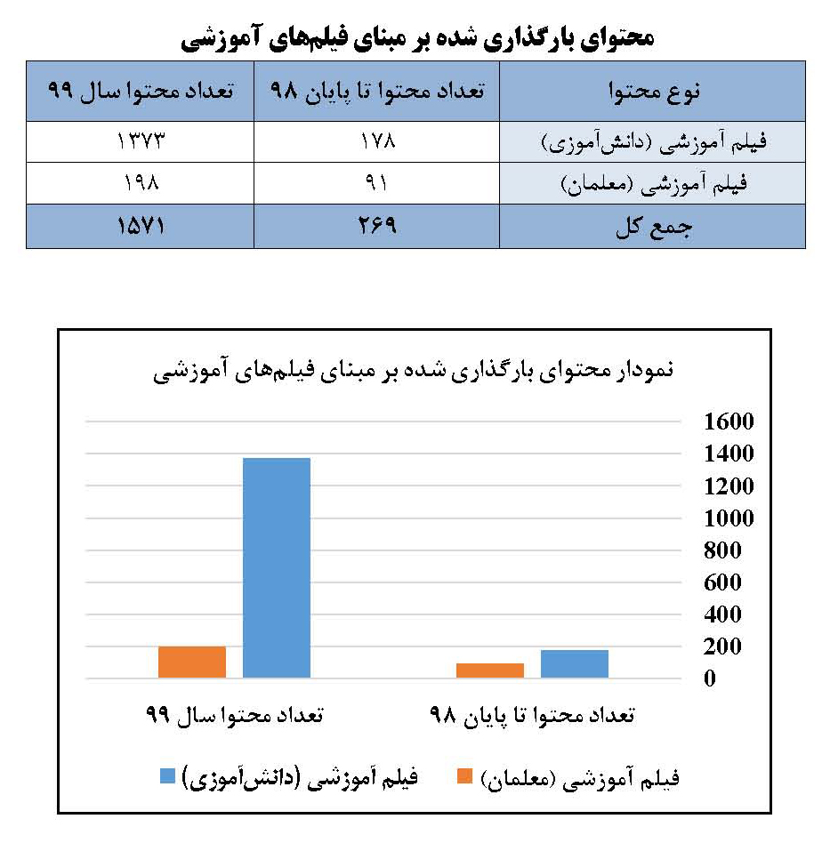 مقایسه آماری انتشار محتوا بر روی شبکه رشد
