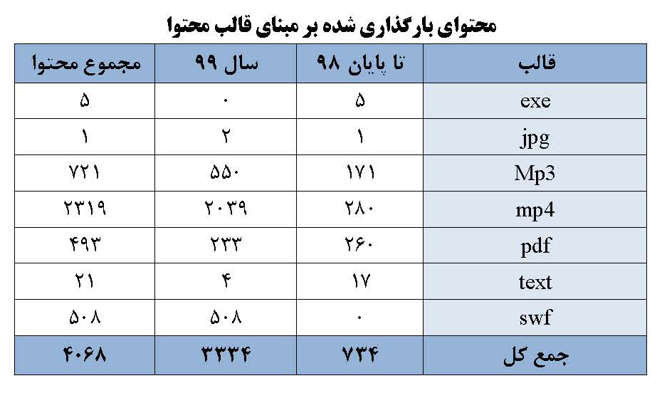 مقایسه آماری انتشار محتوا بر روی شبکه رشد