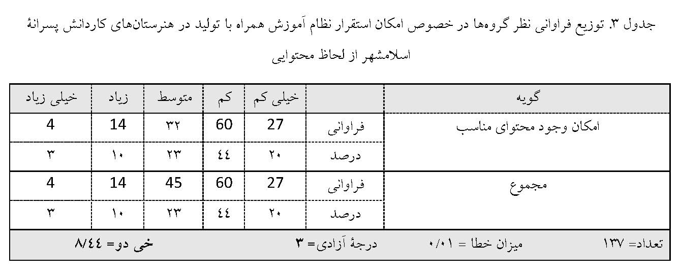 امکان‌سنجی آموزش همراه با تولید در هنرستان‌های کاردانش پسرانه شهرستان اسلامشهر