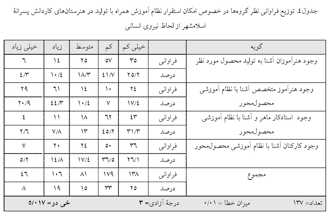 امکان‌سنجی آموزش همراه با تولید در هنرستان‌های کاردانش پسرانه شهرستان اسلامشهر