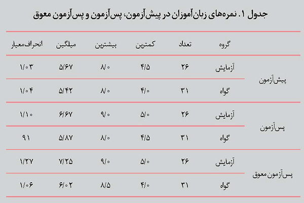 ارزشیابی پلکانی در خدمت بازخوردهای اصلاحی معلم